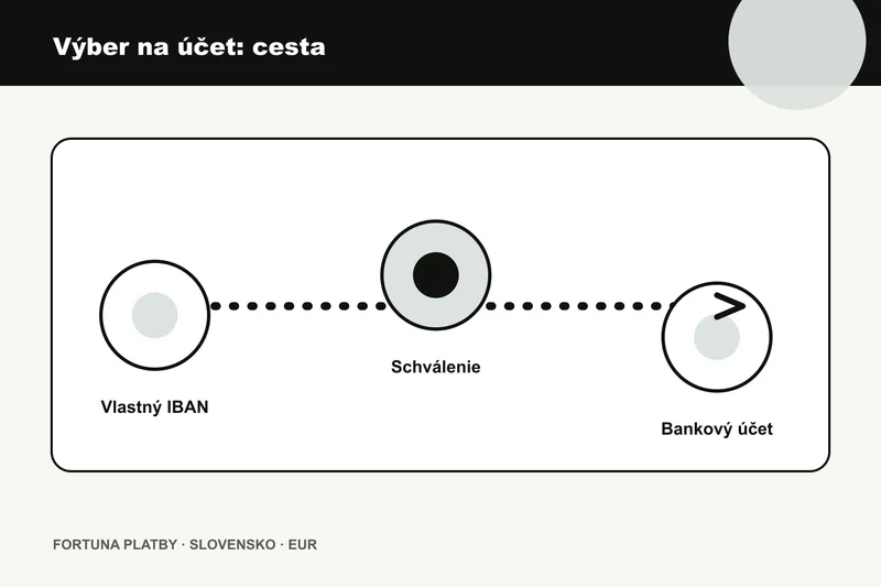 Fortuna vyber na ucet: platobnú cestu pre Výber na bankový účet