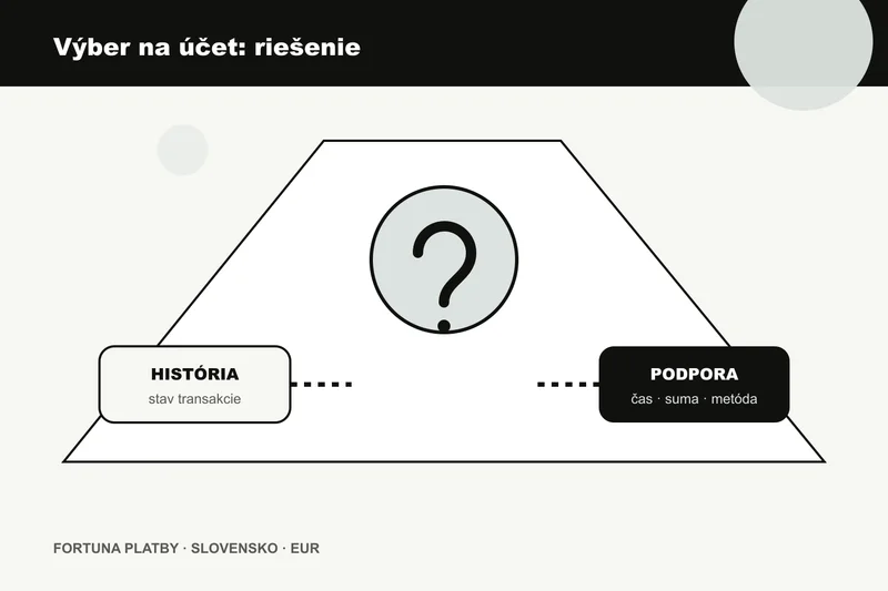 Fortuna vyber na ucet: bezpečné riešenie chýb a overenia