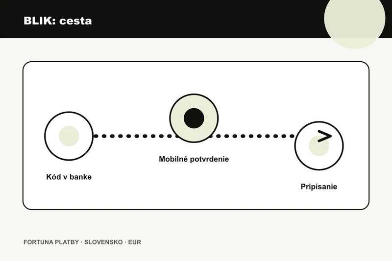 Fortuna BLIK vklad: platobnú cestu pre BLIK