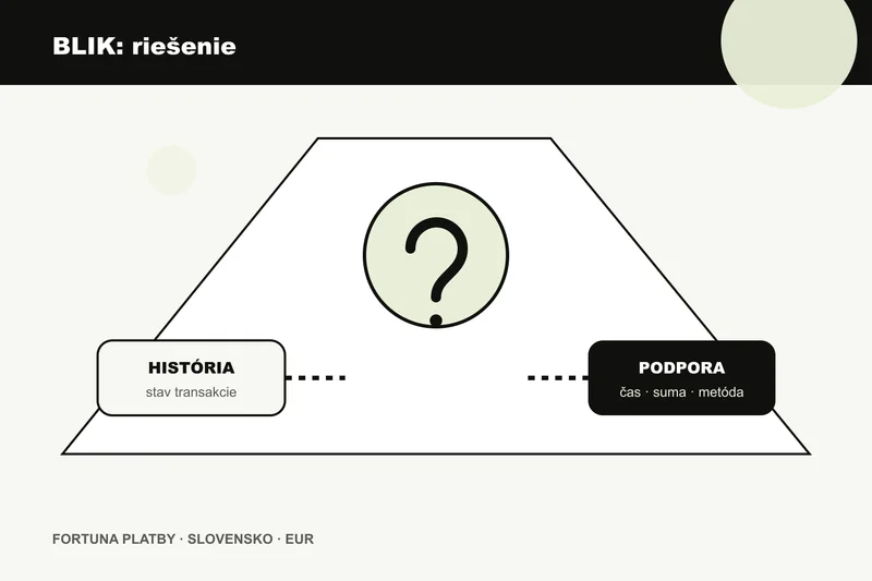 Fortuna BLIK vklad: bezpečné riešenie chýb a overenia