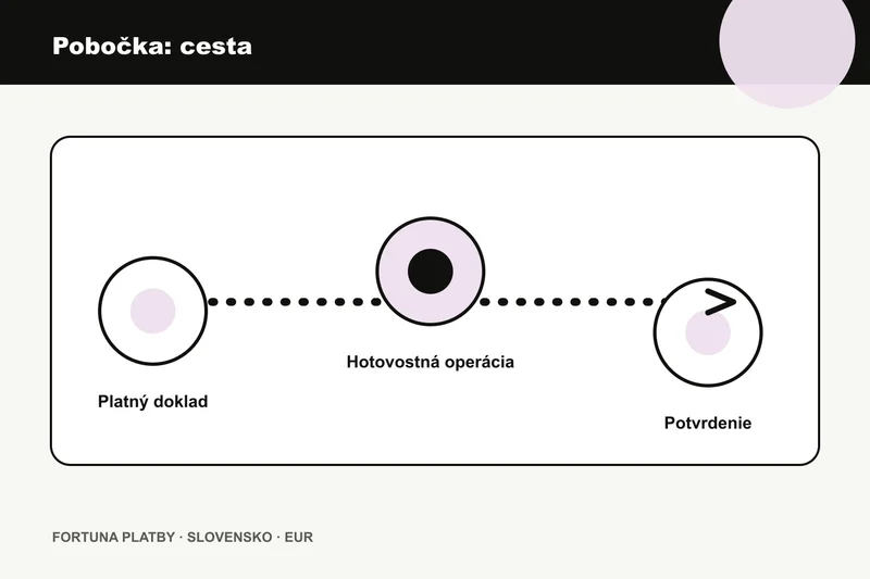 Fortuna vklad na pobocke: platobnú cestu pre Pobočka a hotovosť
