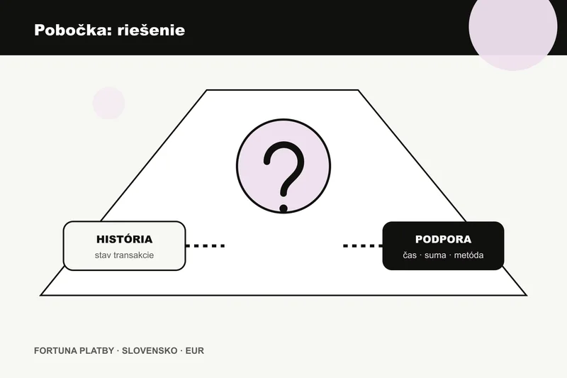 Fortuna vklad na pobocke: bezpečné riešenie chýb a overenia
