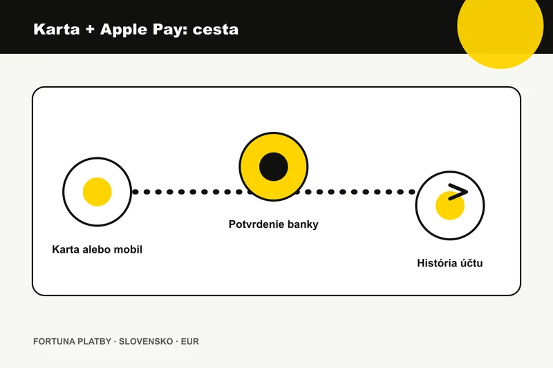 Fortuna vklad kartou a Apple Pay: platobnú cestu pre Karta a Apple Pay