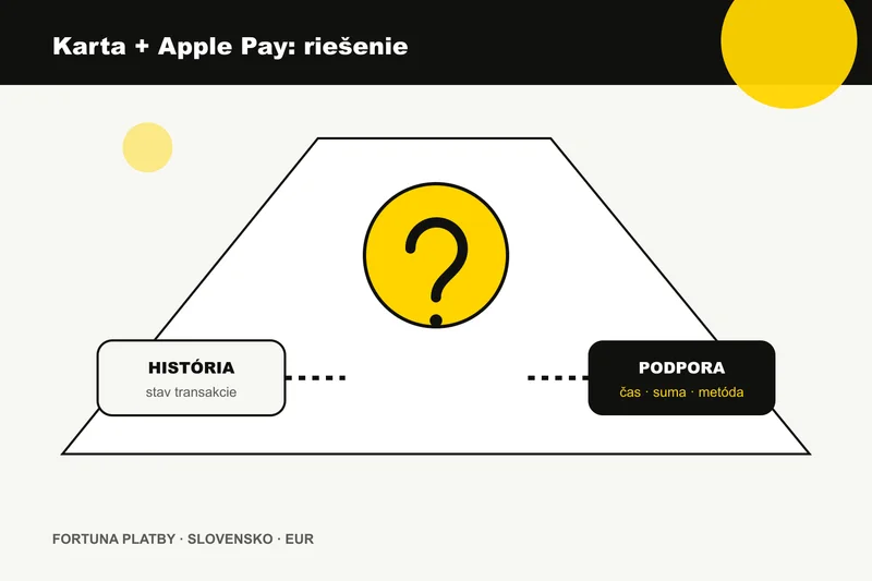 Fortuna vklad kartou a Apple Pay: bezpečné riešenie chýb a overenia