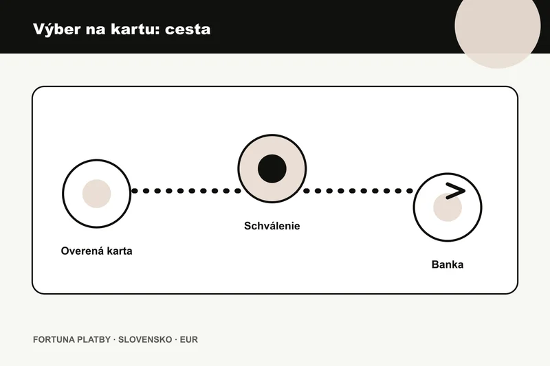 Fortuna vyber na kartu: platobnú cestu pre Výber na kartu