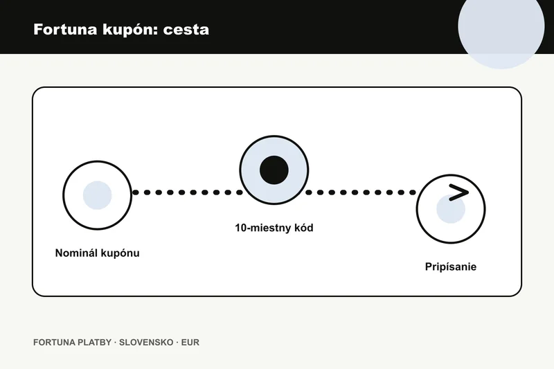 Fortuna kupon vklad: platobnú cestu pre Fortuna kupón