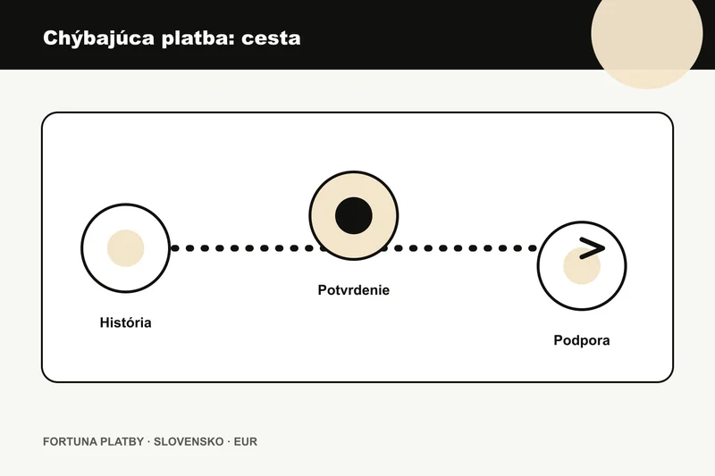 Fortuna vklad neprisiel: platobnú cestu pre Vklad sa nepripísal