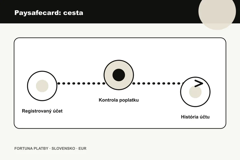 Fortuna vklad paysafecard: platobnú cestu pre Paysafecard