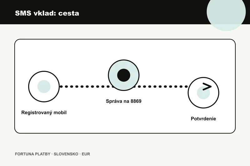 Fortuna vklad cez SMS: platobnú cestu pre SMS vklad